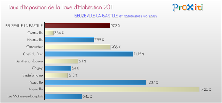 Taux d'imposition de la taxe d'habitation 2011 pour BEUZEVILLE-LA-BASTILLE et les communes proches Comparaison des taux d'imposition de la taxe d'habitation 2011 pour BEUZEVILLE-LA-BASTILLE et les communes voisines