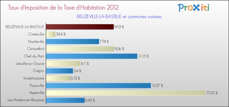 Taux d'imposition de la taxe d'habitation 2012 pour BEUZEVILLE-LA-BASTILLE et les communes proches Comparaison des taux d'imposition de la taxe d'habitation 2012 pour BEUZEVILLE-LA-BASTILLE et les communes voisines