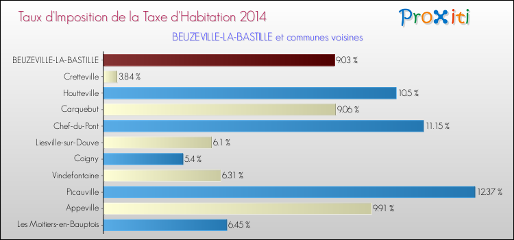 Taux d'imposition de la taxe d'habitation 2014 pour BEUZEVILLE-LA-BASTILLE et les communes proches Comparaison des taux d'imposition de la taxe d'habitation 2014 pour BEUZEVILLE-LA-BASTILLE et les communes voisines