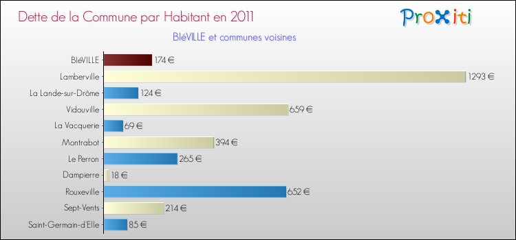 Dette par habitant de la commune en 2011 pour BIéVILLE et les communes proches Comparaison de la dette par habitant de la commune en 2011 pour BIéVILLE et les communes voisines