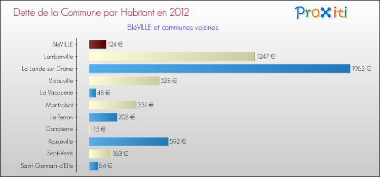 Dette par habitant de la commune en 2012 pour BIéVILLE et les communes proches Comparaison de la dette par habitant de la commune en 2012 pour BIéVILLE et les communes voisines
