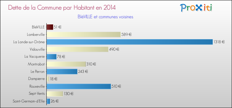 Dette par habitant de la commune en 2014 pour BIéVILLE et les communes proches Comparaison de la dette par habitant de la commune en 2014 pour BIéVILLE et les communes voisines