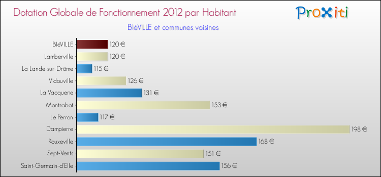 Montant des dotations globales de fonctionnement DGF par Habitant pour BIéVILLE et les communes proches Comparaison des des dotations globales de fonctionnement DGF par habitant pour BIéVILLE et les communes voisines