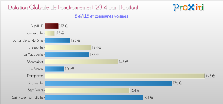 Montant des dotations globales de fonctionnement DGF par Habitant pour BIéVILLE et les communes proches en 2014. Comparaison des des dotations globales de fonctionnement DGF par habitant pour BIéVILLE et les communes voisines en 2014.