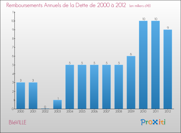 Evolution de l'annuité de la dette pour la commune de BIéVILLE de 2000 à 2012 Annuités de la dette pour BIéVILLE de 2000 à 2012