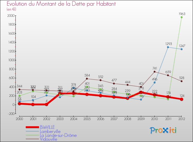 Evolution de la dette par habitant pour la commune de BIéVILLE et les communes proches de 2000 à 2012 Comparaison de la dette par habitant pour BIéVILLE et les communes voisines de 2000 à 2012