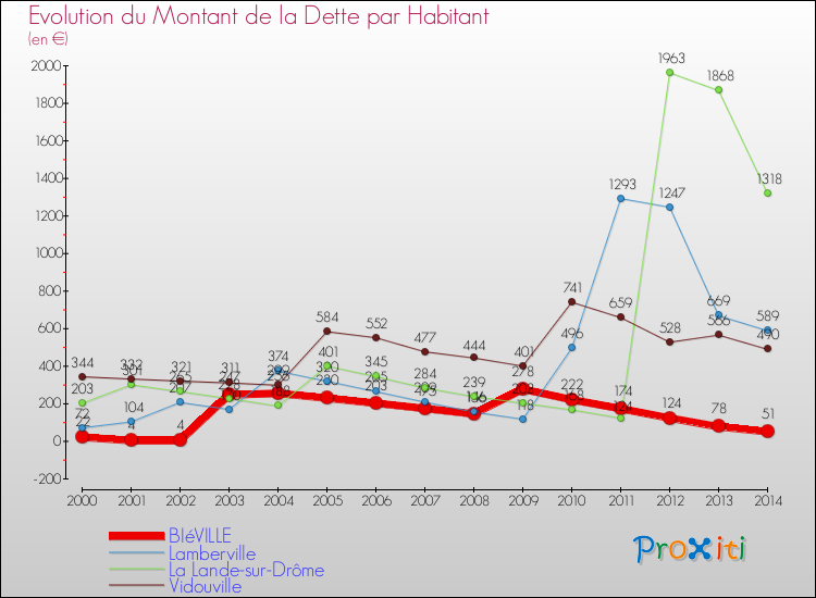 Evolution de la dette par habitant pour la commune de BIéVILLE et les communes proches de 2000 à 2014 Comparaison de la dette par habitant pour BIéVILLE et les communes voisines de 2000 à 2014