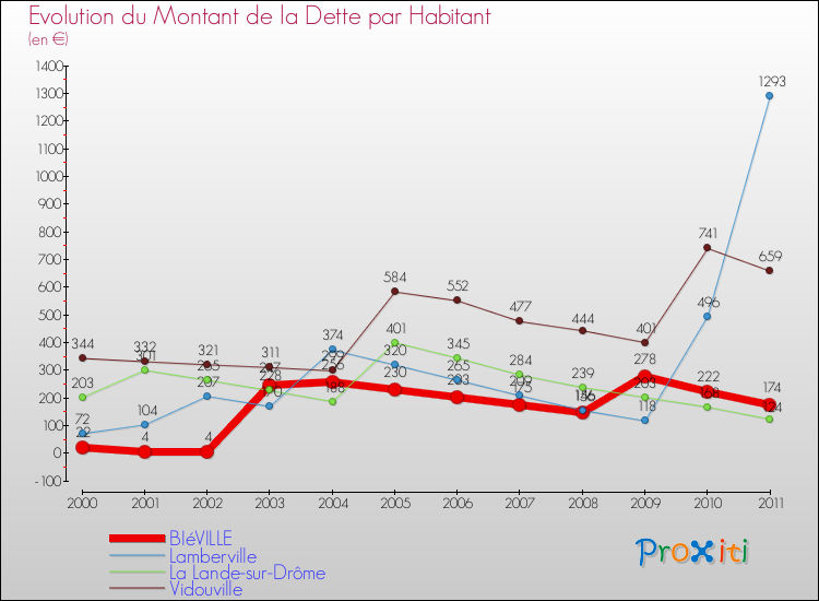 Evolution de la dette par habitant pour la commune de BIéVILLE et les communes proches Comparaison de la dette par habitant pour BIéVILLE et les communes voisines