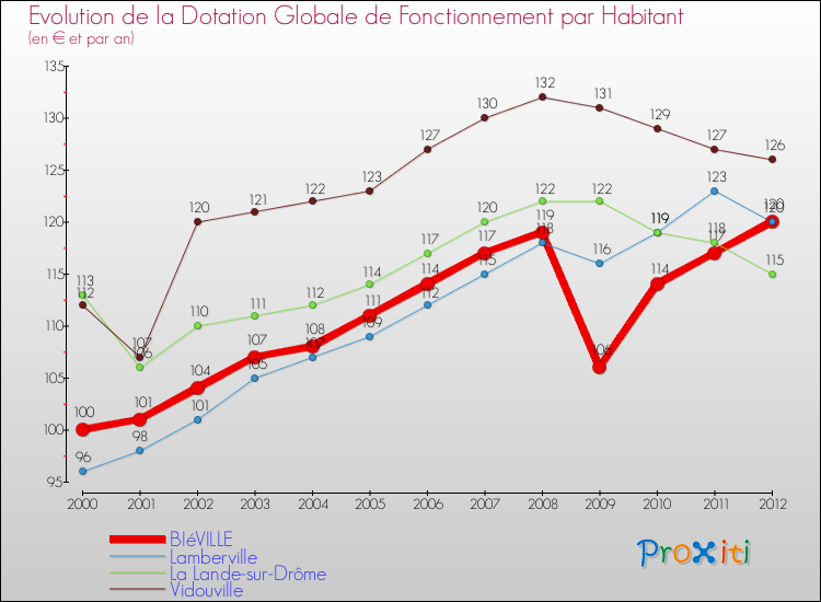 Evolution et montant de la dotation globale de fonctionnement par Habitant pour BIéVILLE et les communes proches Comparaison des dotations globales de fonctionnement par habitant pour BIéVILLE et les communes voisines