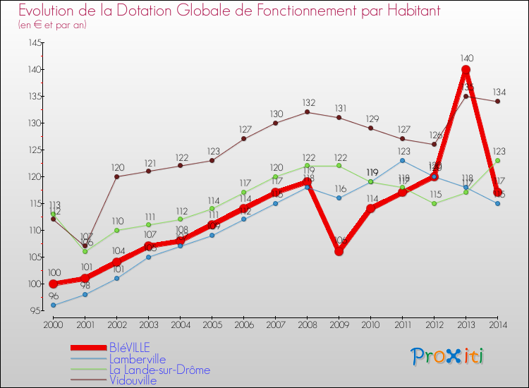 Evolution et montant de la dotation globale de fonctionnement par Habitant pour BIéVILLE et les communes proches de 2000 à 2014. Comparaison des dotations globales de fonctionnement par habitant pour BIéVILLE et les communes voisines de 2000 à 2014.