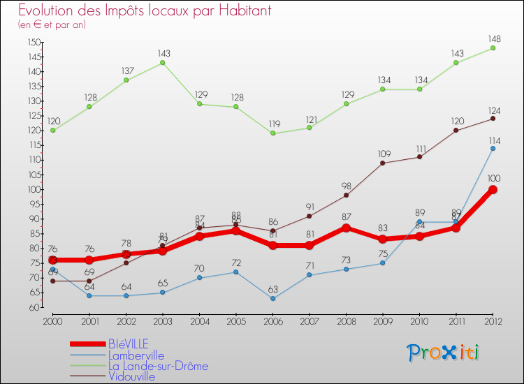 Evolution et montant des impôts locaux par Habitant pour BIéVILLE et les communes proches Comparaison des impôts locaux par habitant pour BIéVILLE et les communes voisines