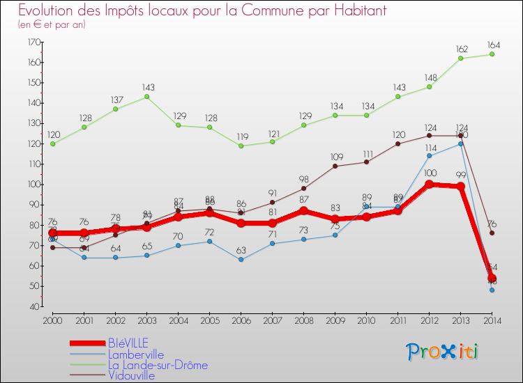 Evolution et montant des impôts locaux par Habitant pour BIéVILLE et les communes proches de 2000 à 2014 Comparaison des impôts locaux par habitant pour BIéVILLE et les communes voisines de 2000 à 2014