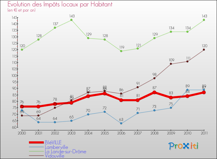Evolution et montant des impôts locaux par Habitant pour BIéVILLE et les communes proches Comparaison des impôts locaux par habitant pour BIéVILLE et les communes voisines