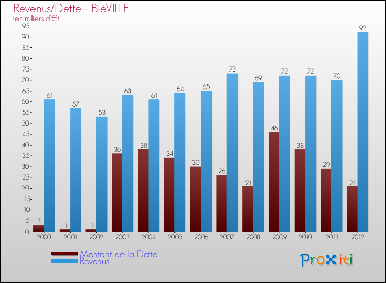 Evolution comparée de la dette et des revenus pour la commune de BIéVILLE de 2000 à 2012 Comparaison de la dette et des revenus pour BIéVILLE de 2000 à 2012
