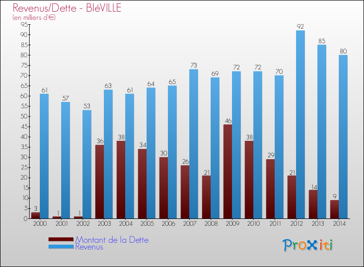 Evolution comparée de la dette et des revenus pour la commune de BIéVILLE de 2000 à 2014 Comparaison de la dette et des revenus pour BIéVILLE de 2000 à 2014