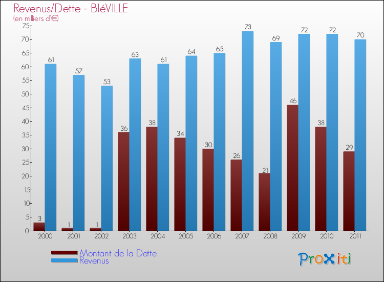 Evolution comparée de la dette et des revenus pour la commune de BIéVILLE de 2000 à 2011 Comparaison de la dette et des revenus pour BIéVILLE de 2000 à 2011