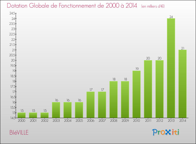 Evolution du montant de la Dotation Globale de Fonctionnement pour la commune de BIéVILLE de 2000 à 2014 Evolution du montant de la Dotation Globale de Fonctionnement pour BIéVILLE de 2000 à 2014