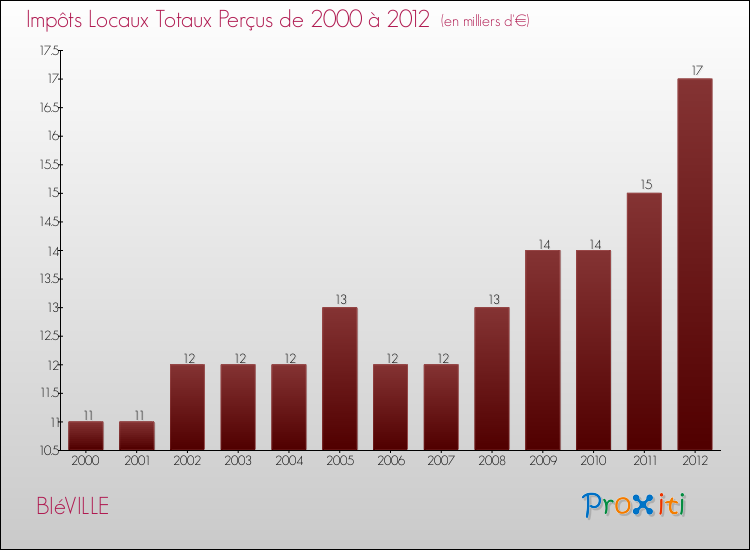 Evolution des Impôts Locaux pour la commune de BIéVILLE de 2000 à 2012 Evolution des Impôts Locaux pour BIéVILLE de 2000 à 2012