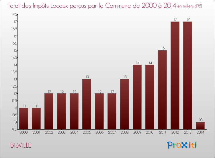 Evolution des Impôts Locaux pour la commune de BIéVILLE de 2000 à 2014 Evolution des Impôts Locaux pour BIéVILLE de 2000 à 2014