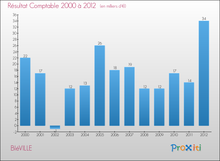 Evolution du résultat comptable pour la commune de BIéVILLE de 2000 à 2012 Evolution du résultat comptable pour BIéVILLE de 2000 à 2012