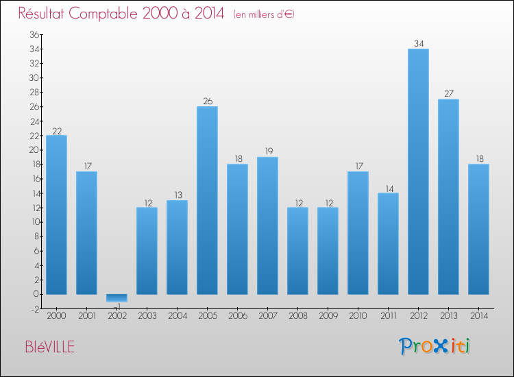Evolution du résultat comptable pour la commune de BIéVILLE de 2000 à 2014 Evolution du résultat comptable pour BIéVILLE de 2000 à 2014
