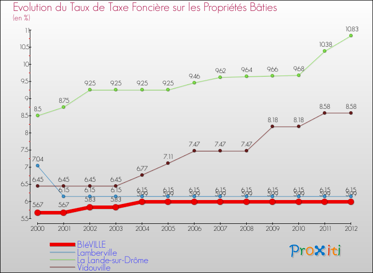 Evolution du taux de la taxe foncière sur le bati pour BIéVILLE et les communes proches de 2000 à 2012 Comparaison des taux de taxe foncière sur le bati pour BIéVILLE et les communes voisines de 2000 à 2012