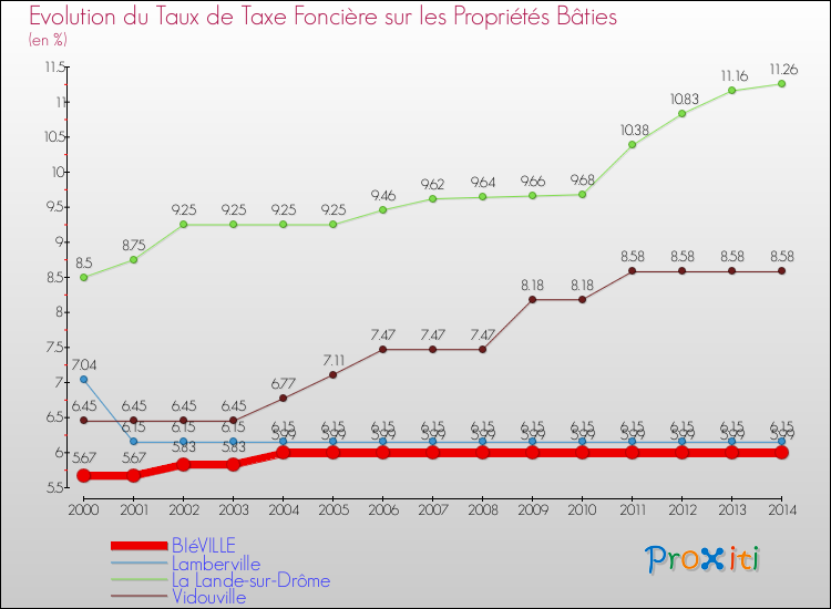 Evolution du taux de la taxe foncière sur le bati pour BIéVILLE et les communes proches de 2000 à 2014 Comparaison des taux de taxe foncière sur le bati pour BIéVILLE et les communes voisines de 2000 à 2014