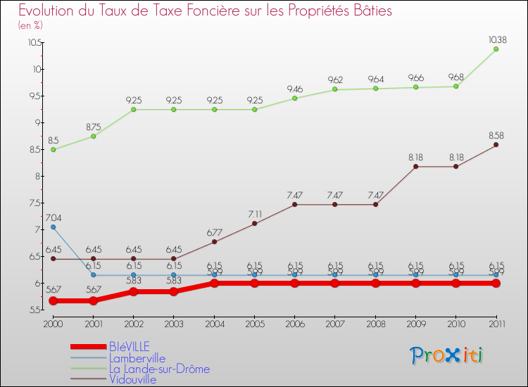 Evolution du taux de la taxe foncière sur le bati pour BIéVILLE et les communes proches Comparaison des taux de taxe foncière sur le bati pour BIéVILLE et les communes voisines
