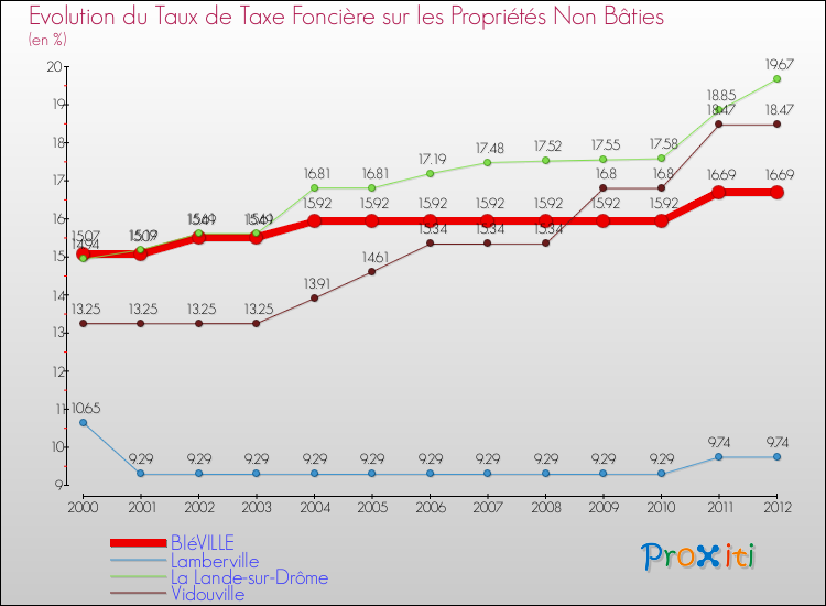 Evolution du taux de la taxe foncière sur les immeubles et terrains non batis pour BIéVILLE et les communes proches de 2000 à 2012 Comparaison des taux de la taxe foncière sur les immeubles et terrains non batis pour BIéVILLE et les communes voisines de 2000 à 2012