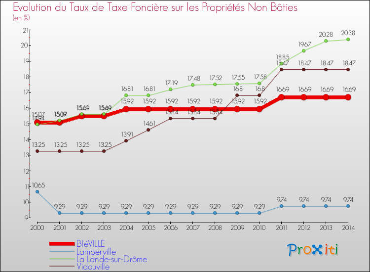 Evolution du taux de la taxe foncière sur les immeubles et terrains non batis pour BIéVILLE et les communes proches de 2000 à 2014 Comparaison des taux de la taxe foncière sur les immeubles et terrains non batis pour BIéVILLE et les communes voisines de 2000 à 2014