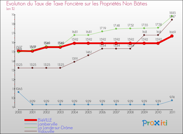 Evolution du taux de la taxe foncière sur les immeubles et terrains non batis pour BIéVILLE et les communes proches Comparaison des taux de la taxe foncière sur les immeubles et terrains non batis pour BIéVILLE et les communes voisines