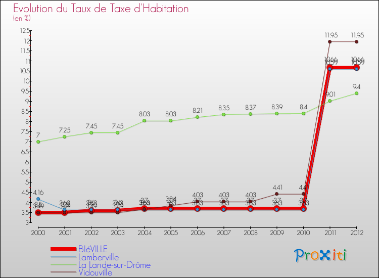 Evolution du taux de la taxe d'habitation pour BIéVILLE et les communes proches Comparaison des taux de la taxe d'habitation pour BIéVILLE et les communes voisines