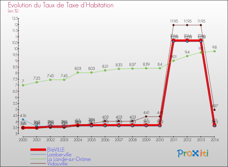 Evolution du taux de la taxe d'habitation pour BIéVILLE et les communes proches de 2000 à 2014 Comparaison des taux de la taxe d'habitation pour BIéVILLE et les communes voisines de 2000 à 2014