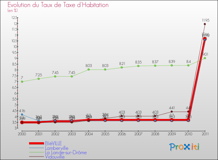 Evolution du taux de la taxe d'habitation pour BIéVILLE et les communes proches Comparaison des taux de la taxe d'habitation pour BIéVILLE et les communes voisines