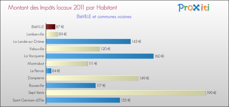 Montant des impôts locaux par Habitant pour BIéVILLE et les communes proches Comparaison des impôts locaux par habitant pour BIéVILLE et les communes voisines