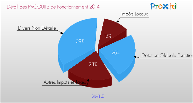 Décomposition du Budget de Fonctionnement 2014 de la commune de BIéVILLE Budget de Fonctionnement 2014 pour la commune de BIéVILLE
