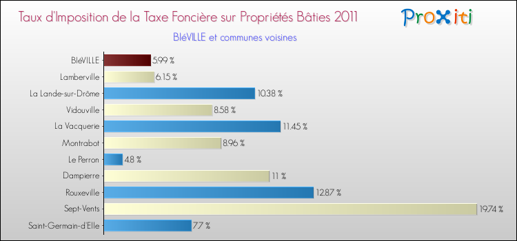Taux d'imposition de la taxe foncière sur le bati 2011 pour BIéVILLE et les communes proches Comparaison des taux d'imposition de la taxe foncière sur le bati 2011 pour BIéVILLE et les communes voisines