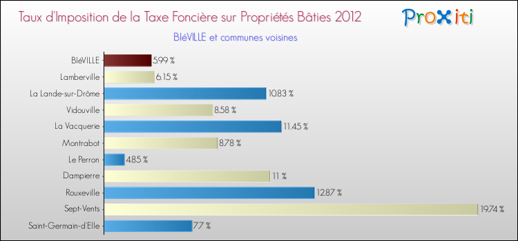 Taux d'imposition de la taxe foncière sur le bati 2012 pour BIéVILLE et les communes proches Comparaison des taux d'imposition de la taxe foncière sur le bati 2012 pour BIéVILLE et les communes voisines