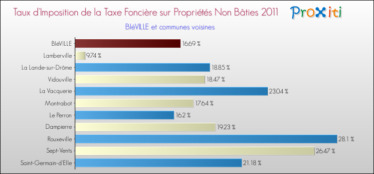 Taux d'imposition de la taxe foncière sur les immeubles et terrains non batis 2011 pour BIéVILLE et les communes proches Comparaison des taux d'imposition de la taxe foncière sur les immeubles et terrains non batis 2011 pour BIéVILLE et les communes voisines