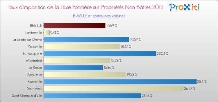 Taux d'imposition de la taxe foncière sur les immeubles et terrains non batis 2012 pour BIéVILLE et les communes proches Comparaison des taux d'imposition de la taxe foncière sur les immeubles et terrains non batis 2012 pour BIéVILLE et les communes voisines