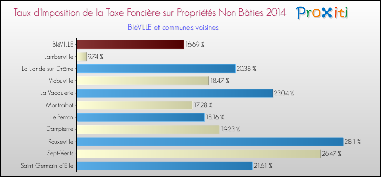 Taux d'imposition de la taxe foncière sur les immeubles et terrains non batis 2014 pour BIéVILLE et les communes proches Comparaison des taux d'imposition de la taxe foncière sur les immeubles et terrains non batis 2014 pour BIéVILLE et les communes voisines