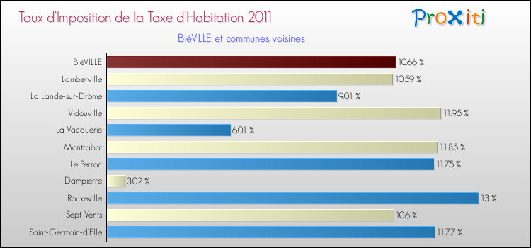 Taux d'imposition de la taxe d'habitation 2011 pour BIéVILLE et les communes proches Comparaison des taux d'imposition de la taxe d'habitation 2011 pour BIéVILLE et les communes voisines