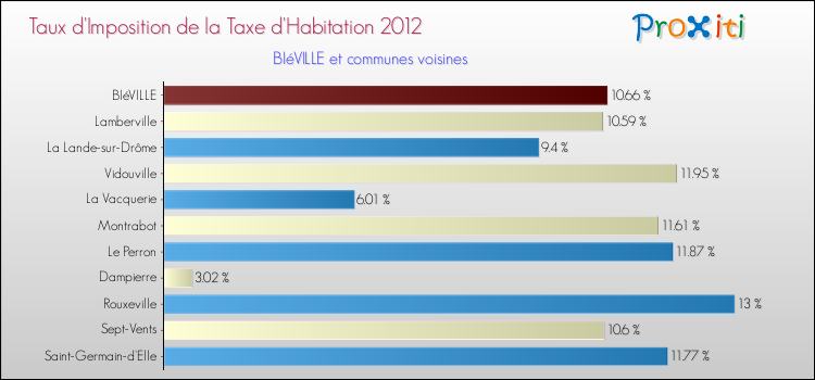Taux d'imposition de la taxe d'habitation 2012 pour BIéVILLE et les communes proches Comparaison des taux d'imposition de la taxe d'habitation 2012 pour BIéVILLE et les communes voisines