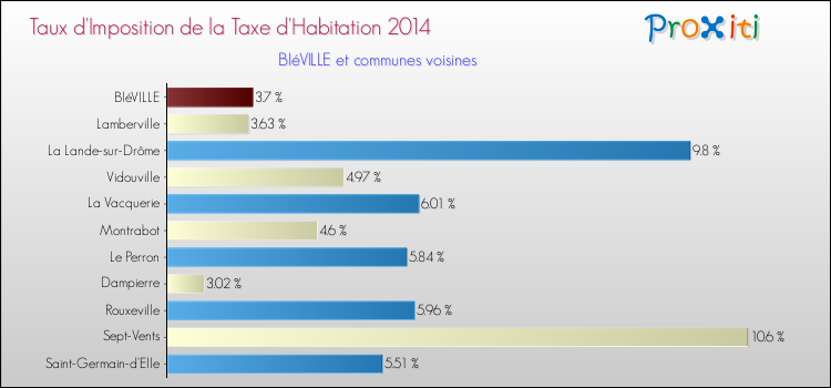 Taux d'imposition de la taxe d'habitation 2014 pour BIéVILLE et les communes proches Comparaison des taux d'imposition de la taxe d'habitation 2014 pour BIéVILLE et les communes voisines