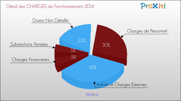 Décomposition des Charges de Fonctionnement 2014 de la commune de BINIVILLE Charges de Fonctionnement 2014 pour la commune de BINIVILLE