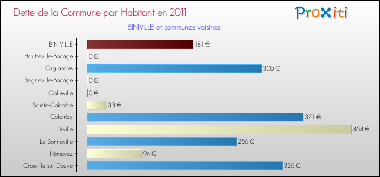Dette par habitant de la commune en 2011 pour BINIVILLE et les communes proches Comparaison de la dette par habitant de la commune en 2011 pour BINIVILLE et les communes voisines