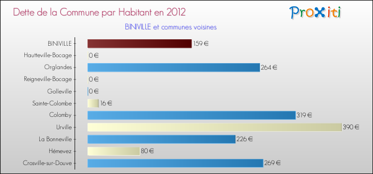 Dette par habitant de la commune en 2012 pour BINIVILLE et les communes proches Comparaison de la dette par habitant de la commune en 2012 pour BINIVILLE et les communes voisines