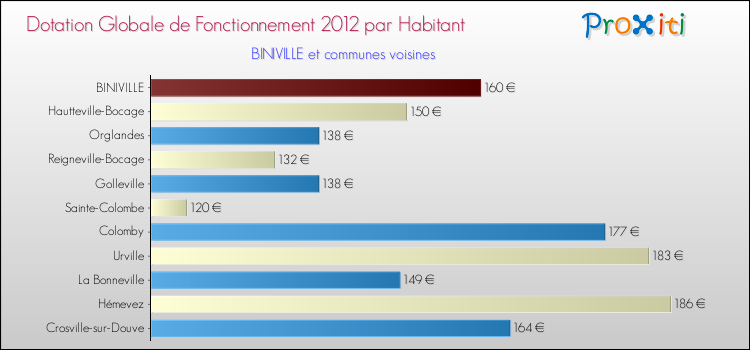 Montant des dotations globales de fonctionnement DGF par Habitant pour BINIVILLE et les communes proches Comparaison des des dotations globales de fonctionnement DGF par habitant pour BINIVILLE et les communes voisines