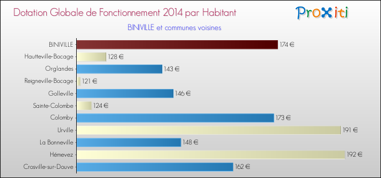 Montant des dotations globales de fonctionnement DGF par Habitant pour BINIVILLE et les communes proches en 2014. Comparaison des des dotations globales de fonctionnement DGF par habitant pour BINIVILLE et les communes voisines en 2014.