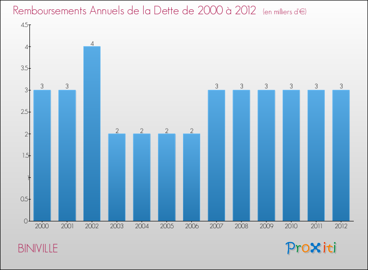 Evolution de l'annuité de la dette pour la commune de BINIVILLE de 2000 à 2012 Annuités de la dette pour BINIVILLE de 2000 à 2012